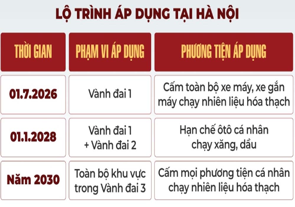 Theo chỉ thị sẽ thí điểm hạn chế xe xăng tại khu vực phát thải thấp vành đai 1 Hà Nội