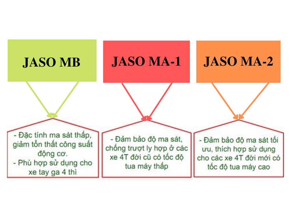 Tiêu chuẩn Jaso Nhật Bản dành cho dầu nhớt xe máy 4 thì