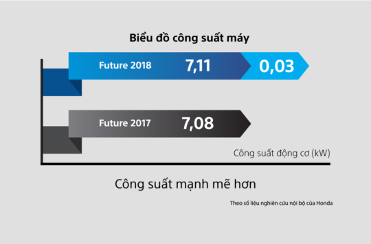 honda-future-125CC-Honda-Tam-Anh-bieu-do-cong-suat