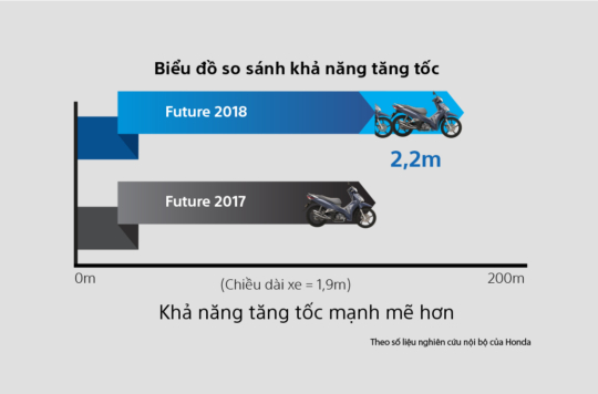 honda-future-125CC-Honda-Tam-Anh-kha-nang-tang-toc